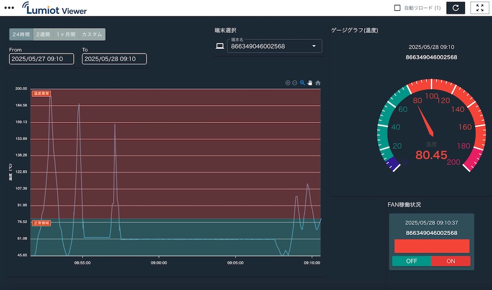 Lumiot Viewerの画面サンプル。グラフとファンの稼働状況を示すメータ表示