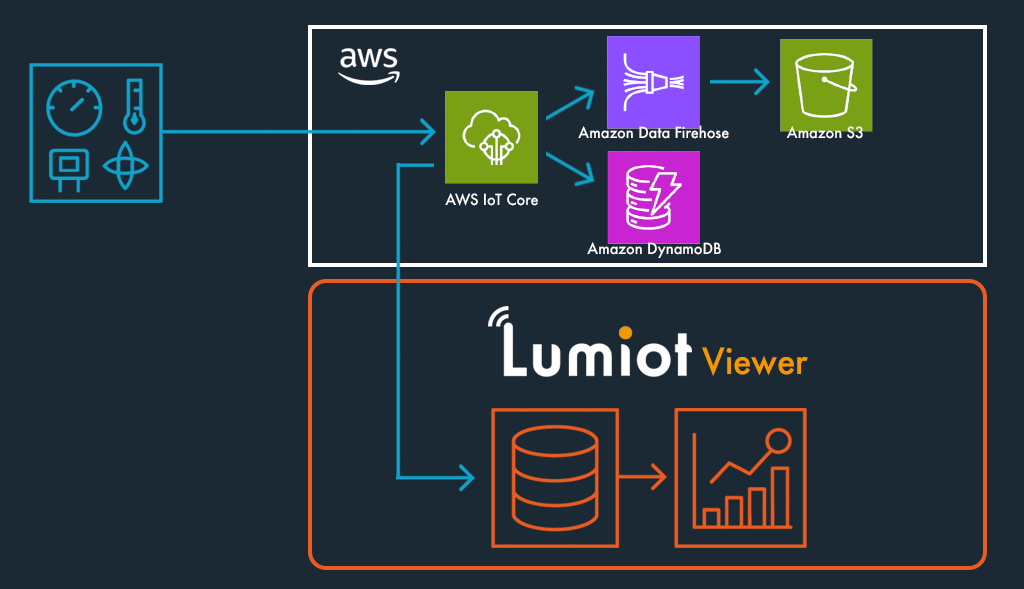 LumiotViewer Premium Planの概念図 Standdard Planに追加して、IoT機器より収集したデータAWSの機能（AWS Iot Core,　Amazon Data Firehose, Amazon S3, Amazon DynamoDB）を用いて加工し、それををLumiot Viewer 上のデータベースに送信し、それをグラフなどを用いて表示する