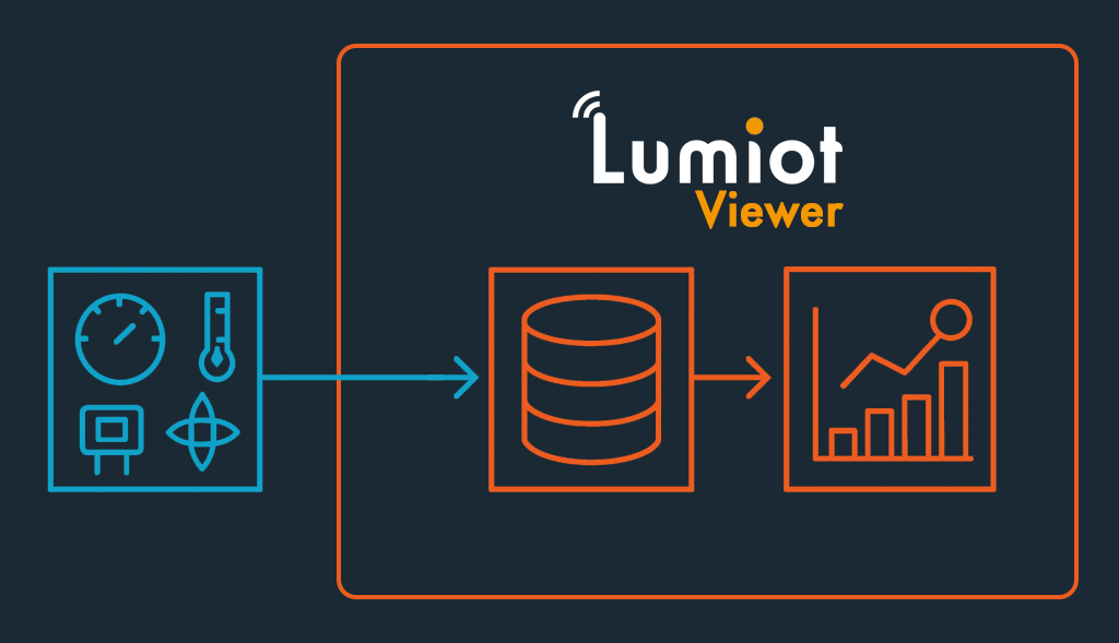 LumiotViewer Standard Planの概念図。IoT機器より収集したデータをLumiot Viewer 上のデータベースに送信し、それをグラフなどを用いて表示する