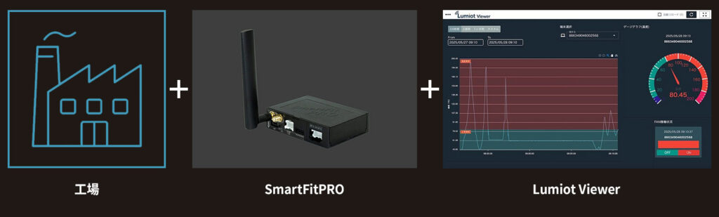 工場+SmartFitPro+Lumiot Viewer の組み合わせ