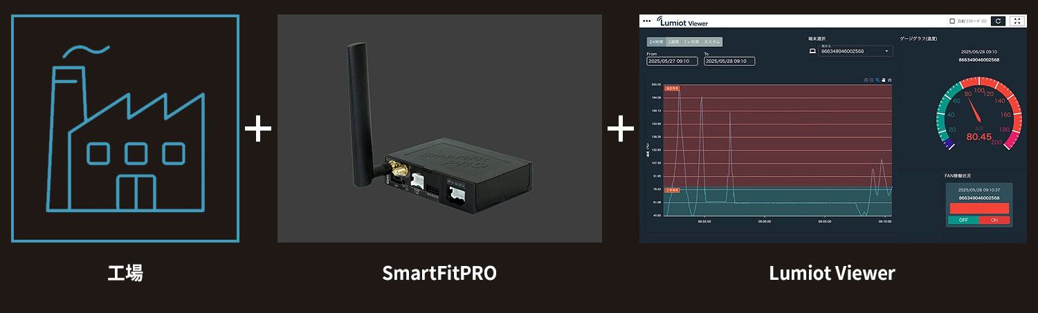 工場+SmartFitPro+Lumiot Viewer の組み合わせ