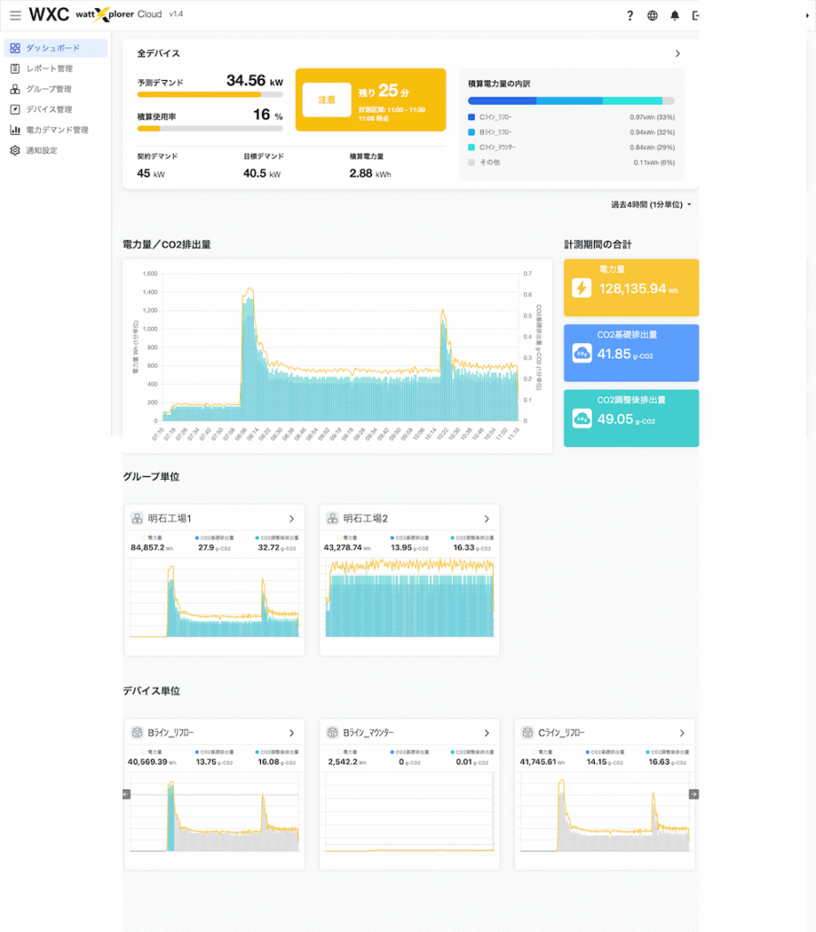 wattXplorer CloudUse Caseを利用したwattXplor Cloud のダッシュボードイメージ。デバイスの予想デマンドや、現在までの消費電力などがグラフで表示される。